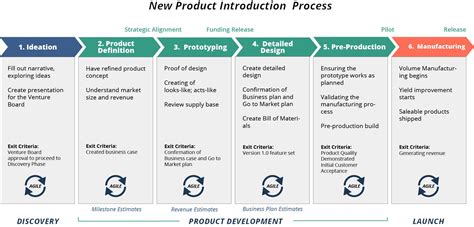 New product introduction
