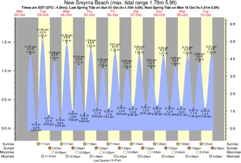 Detailed wind, waves, weather & tide forecast for New Smyrna Beach Municipal Airport / Florida, United States of America for kitesurfing, windsurfing, sailing, fishing & hiking. Map Locations. ... 12:31 local time / This forecast is based on the GFS model. How are tides calculated? Local date Local time. Wind direction. Wind speed (kts). 