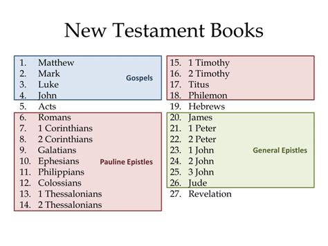 New testament books in order. October 4, 2023 by The Historian. The New Testament of the Bible is a collection of 27 books that form the basis of Christian faith and doctrine. While these books are traditionally organized by type rather than strict chronological order, understanding their estimated composition dates can provide valuable context for readers. 