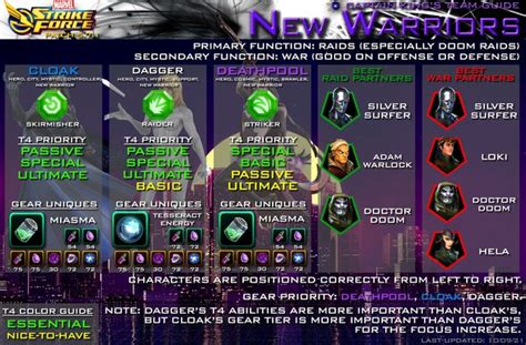 New Warriors is the new toy in the MSF toy box. Are they needed though as a team?Follow me on twitter: https://twitter.com/HarshSquintsFollow me on twitch: h...