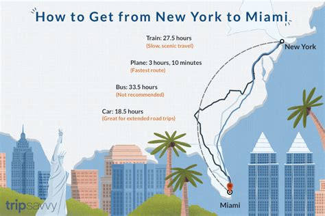 New york city to miami. The train journey from New York to Miami takes 28h 31m on average and covers a distance of 1,094 miles. What train companies travel from New York to Miami? Amtrak is the only train operator serving this route. How much does a train ticket from New York to Miami cost? The average price of a round-trip train ticket from New York to Miami is $304. 