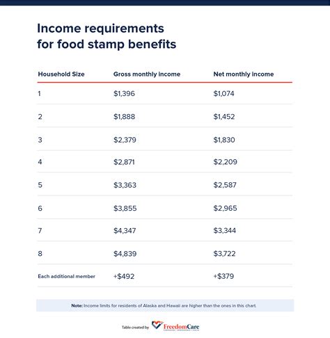 New york food stamp eligibility calculator. Income Eligibility Guidelines. Below are the Department's annual adjustments to the Income Eligibility Guidelines (IEGs), to be used in determining eligibility for free and reduced price meals or free milk. These guidelines are used by schools, institutions, and facilities participating in the National School Lunch Program … 