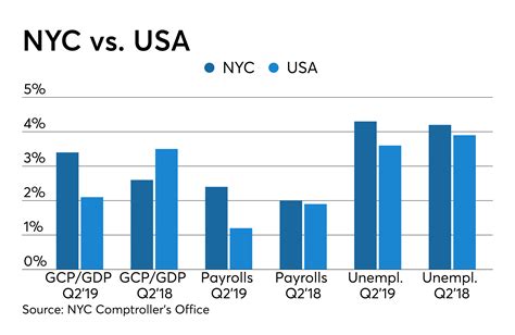 New York per-capita GDP was $93,463 in 2021. which is $24,242 higher than the US per-capita GDP. Show dollars as: Nominal Real Real GDP (2021 Dollars) in New York Trends Real in New York Real Per-Capita GDP & Population Real New York per-capita GDP is 5.68% higher today than 5 years prior in 2016. .