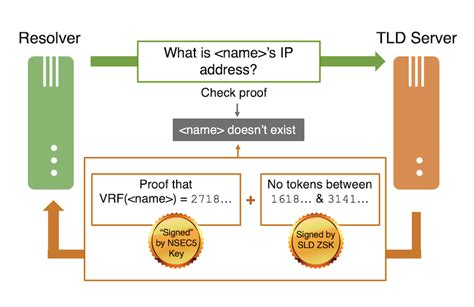 Newer Cryptographic Advances for the Domain Name System: …