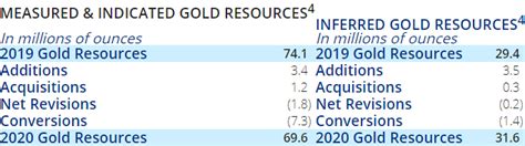 Newmont Reports 2024 Mineral Reserves of 94 Million Gold Ounces …