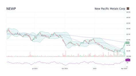Oct 24, 2023 · The stock price for . New Pacific Metals (AMEX: NEWP) is $1.66 last updated Today at October 24, 2023 at 10:30 PM UTC. Q Does New Pacific Metals (NEWP) pay a dividend? 