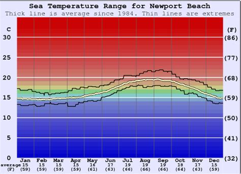 Newport beach ocean temp. Newport Water Temperature. Newport is a town close to Pacific Ocean. temperate climate with warm and dry summer would be the climate here. July is the month with the highest water temperature at 56.1°F / 13.4°C. The month with the lowest is February with an average water temperature of 48.7°F / 9.3°C. 