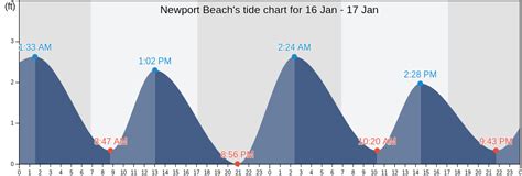 Newport beach tide chart. Today's tide times for Newport, Rhode Island ( 2.5 miles from Eastons Beach (1st Beach)) Next high tide in Newport, Rhode Island is at 9:18 PM, which is in 4 hr 52 min 19 s from now. Next low tide in Newport, Rhode Island is at 3:04 AM, which is in 10 hr 38 min 19 s from now. The local time in Newport, Rhode Island is 4:25:40 PM. 