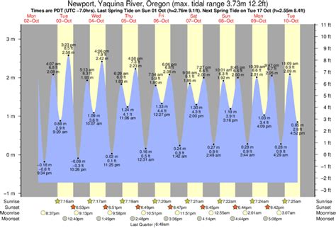 Newport oregon tide table. Today's tide times for Garibaldi, Oregon. The predicted tide times today on Monday 09 October 2023 for Garibaldi are: first low tide at 4:09am, first high tide at 10:59am, second low tide at 4:29pm, second high tide at 10:17pm. Sunrise is at 7:24am and sunset is at 6:40pm. 