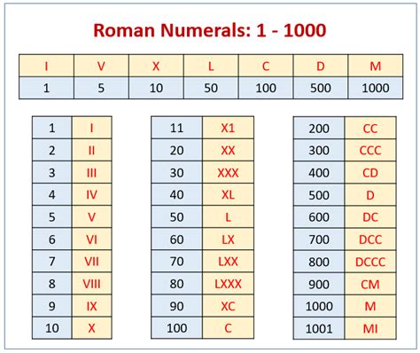 Newroman numerals for 1964. The numbers 1958 to 1964 in roman numerals. The right column shows how each roman numeral adds up to the total. 1958 = MCMLVIII = 1000 + 1000 − 100 + 50 + 5 + 1 + 1 ... 