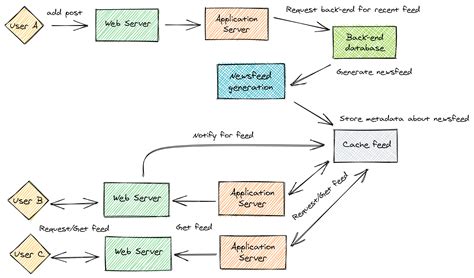News Feed System Design