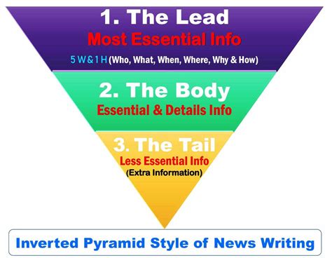 News Story Inverted Pyramid