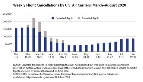 News and Statistical Releases Bureau of Transportation …