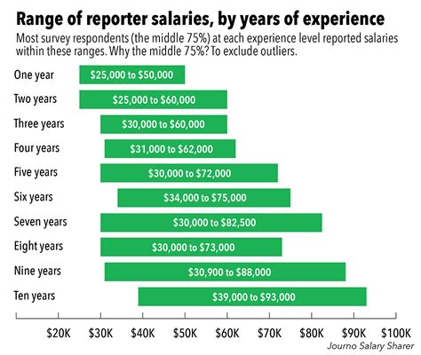 News reporter salary. The average Journalist salary in the United States is $56,884 as of January 26, 2024, but the salary range typically falls between $51,391 and $65,767. ... In addition, Journalist validates news story leads. May require a bachelor's degree. Typically reports to a manager. Being a Journalist occasionally directed in several aspects of the work ... 