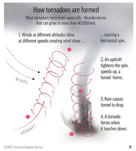 Newsable: Easter tornados might not actually have been …