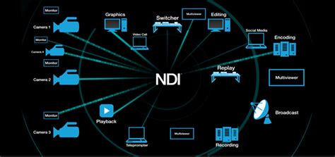 Newtek ndi encoder.  Its 16 potential video sources can be used simultaneous...