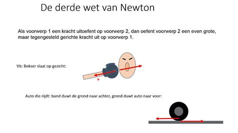 Newton derde wet