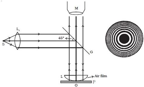 Newtons Ring - studylib.net