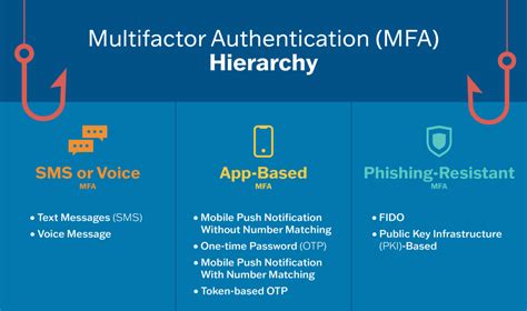 Next Level MFA: FIDO Authentication CISA