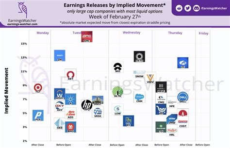 Next Week Earnings Releases by Implied Movement : r/VegaGang