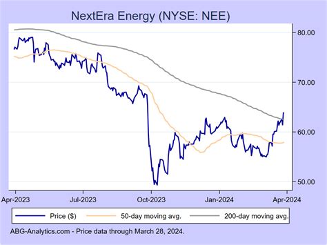 Today's Change. (0.14%) $0.08. Current Price. $57.55. Price as of November 24, 2023, 1:00 p.m. ET. NextEra Energy's stock is performing quite well so far in 2020 -- almost too well. Here are some .... 