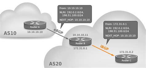In an external BGP (eBGP) session, by default, the router changes the next hop attribute of a BGP route (to its own address) when the router sends out a route. The …