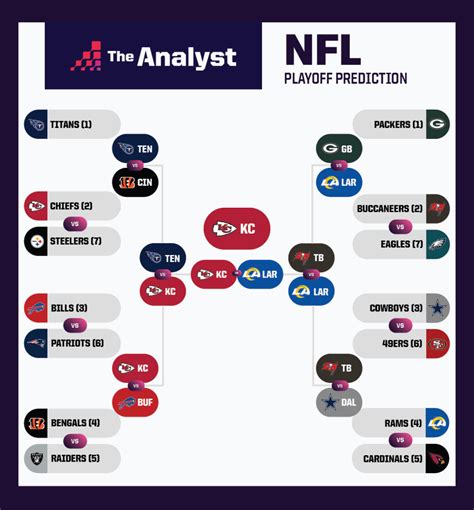 Next playoff predictor. Scores. Schedule. Standings. Stats. Teams. Depth Charts. Daily Lines. More. We asked 10 NFL analysts to weigh in on next season's Super Bowl winner, MVP candidates, breakout players and most ... 