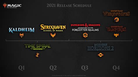 Next set in mtg. The timeline for 2022's Standard-legal Premiere sets. Wizards of the Coast. Wizards of the Coast has unveiled the entire next year of Magic the Gathering in its annual Showcase stream.Alongside ... 