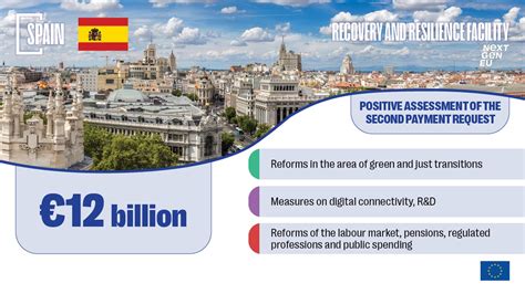 NextGenerationEU: Commission endorses Spain's €163 billion modified recovery and resilience plan, including a REPowerEU chapter