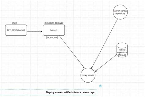 Nexus 3 api list all artifacts.  For example, fed with a Nexus 3 Maven repositories, this script...