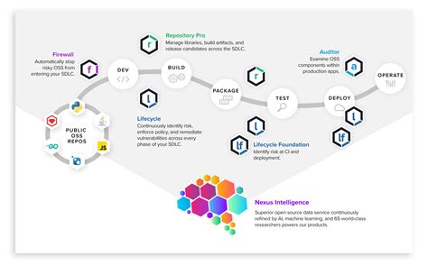 Nexus Platform Integrations Sonatype