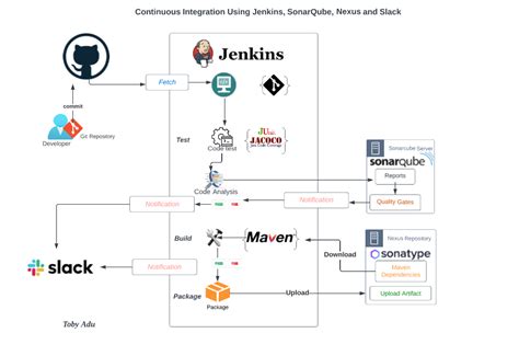 Nexus jenkins webhook.  Continuous integration project : Install Jenkins...