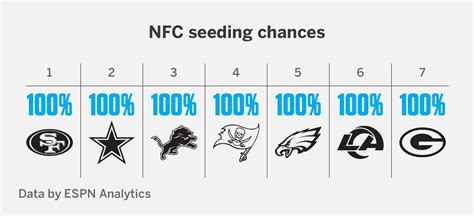 Nfc seeds. Here's how the NFL playoff picture looks with Week 16 underway: NFC. y – 1. Green Bay Packers (12-3), NFC North champions: They own league's best record and remain on track to secure No. 1 seed ... 