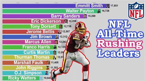 Jul 30, 2023 · The 'NFL rushing leaders' quiz. Created on July 30, 2023 | Total tries: 40592 | Average Score: 43.4 out of 57 (76%) | Quiz FAQ. Can you name the rushing leader for every season of the NFL in the ... 