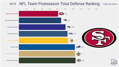 The stats on this page exclude preseason games, but include data from all other games, including the regular season and postseason. More Total Defense Stats. Opponent …. 