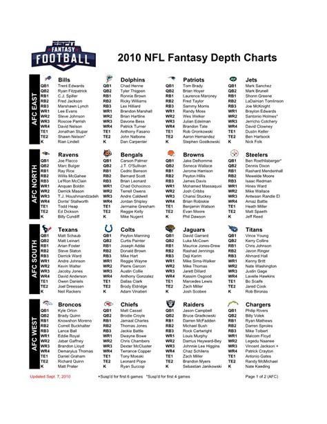 Nfl depth charts printable 2023. Regularly updated NFL depth charts for NFL and fantasy football fans alike. Updates for quarterbacks, running backs, wide receivers and all other positions. 