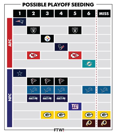 Nfl division tie breakers. Given current NFL scheduling procedures, divisional teams in a tiebreaker will always have at least 8 common games each. Two random non-divisional teams have 85.0 % chance of fulfilling the 4 game requirement. Three random non-divisional teams have 18.7 % chance of fulfilling the 4 game requirement. 