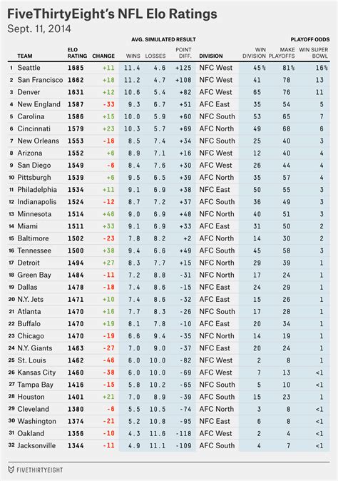 Nfl elo ratings. Things To Know About Nfl elo ratings. 