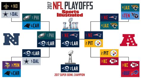 Nfl playoff bracket 2023 predictions. Two games are slated for Saturday, with three additional games on Sunday. The round is wrapped up with a Monday Night Football game on January 15. Pro Football Network’s NFL Playoff Predictor allows you to plug in who you think will win each week to help shape the updated playoff picture and matchups. 