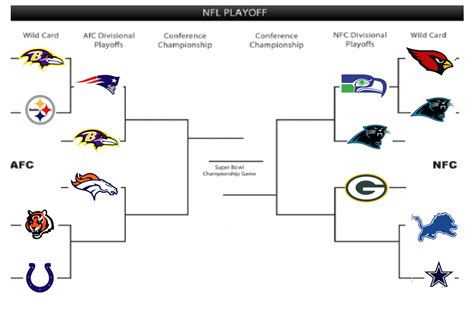 Nfl playoff diagram. When do the NFL playoffs start in 2024? Wild-card round: Jan. 13-15; Divisional round: Jan. 20-21; Conference championships: Jan. 28; Super Bowl 58: Feb. 11; For the fourth straight season, 14 ... 