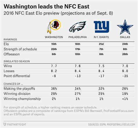 Nfl predictions fivethirtyeight. Every forecast update is based on 20,000 simulations of the remaining season. Full methodology ». Design and development by Jay Boice and Rachael Dottle. Statistical model by Nate Silver. FiveThirtyEight's 2017 college football predictions calculate each team's chances of winning its conference, making the playoff and winning … 