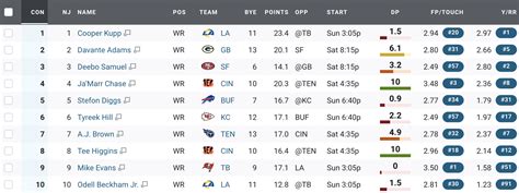 Nfl scoring leaders fantasy. Fantasy Football Scoring Leaders 0.5 PPR scoring The Fantasy Football Scoring leaders table displays the fantasy scoring results from the previous season for every single player in the NFL. It displays average fantasy points per game, total fantasy points scored in the entire season, and game by … 