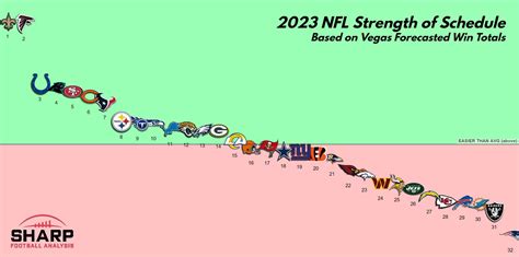 May 29, 2023 · While every NFL team's path to victory will be unique, the strength of their schedule plays a pivotal role in shaping their future. Here, we use PFF ELO to delve into the 2023 NFL season and determine which teams have the easiest and hardest schedules. 