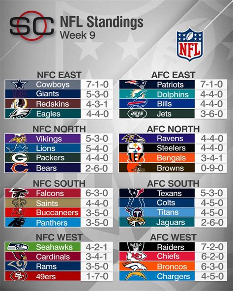 Visit ESPN for the complete 2023 NFL Preseason Division standings. Includes winning percentage, home and away record, and current streak.. 
