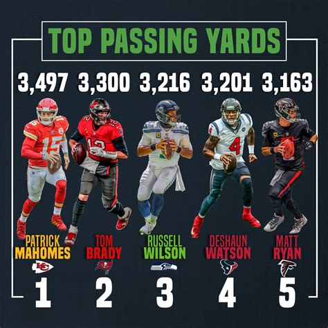  NFL qb ts leaders 2023 to 2024. NAME GP CMP ATT PCT YDS AVG YDS/G TD TD% INT INT% SCK ... NFL 2023 Leaders . Playoff Pass Yards Leaders. See more 1,051. Mahomes . 837. . 