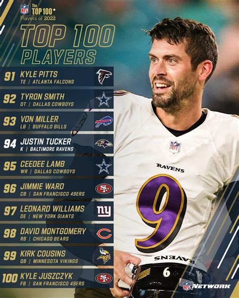 Nfl top 100 players quiz. See results from the NFL Top 100 Players (2016) Quiz on Sporcle, the best trivia site on the internet! Can you name the NFL's top 100 players of 2016, as voted by the players? Quizzes; Events; Quiz ... Can you name the NFL's top 100 players of 2016, as voted by the players? By mwgreeny09. 10m. 100 Questions. 114.3K Plays 114,318 Plays 114,318 ... 