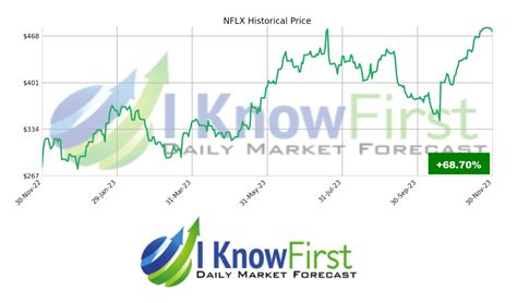 Nflx stock forcast. Things To Know About Nflx stock forcast. 