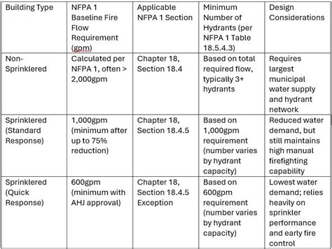 Nfpa fire flow.  Learn safe storage, handling, and compliance tips today.  Minimum Requi...