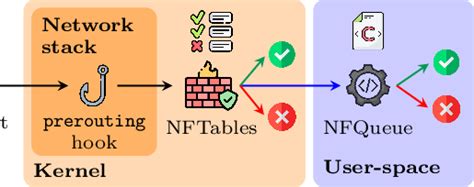 Nfqueue performance. 14 to enqueue packets to userspace using nftables.  The packet q...