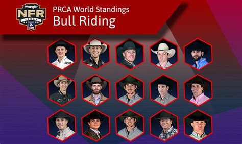2023 World Bull Riding Standings Stetson Wright, $368,629 Ky Hamilton, $254,164 Josh Frost, $232,033 Tristen Hutchings, $181,192 Trey Holston, $178,544 Creek Young, $156,286 Hayes Weight,...